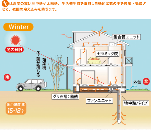 冬は温度の高い地中熱や太陽熱、生活発生熱を蓄熱し自動的に家の中を換気・循環させて、夜間の冷え込みを防ぎます。