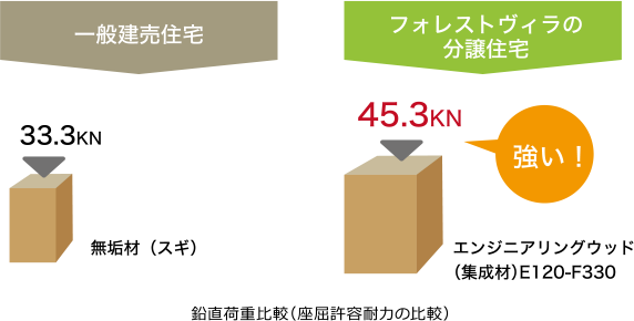 フォレストヴィラの分譲住宅は部材が違います。