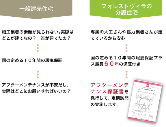 フォレストヴィラの分譲住宅は安心が違います。