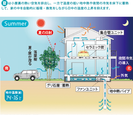 夏は小屋裏の熱い空気を排出し、一方で温度の低い地中熱や夜間の冷気を床下に蓄熱して、家の中を自動的に循環・換気をしながら日中の温度の上昇を抑えます。
