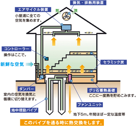 「ジオパワーシステム」の空気の流れ