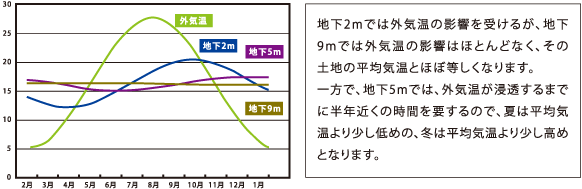 地下2mでは外気温の影響を受けるが、地下9mでは外気温の影響はほとんどなく、その土地の平均気温とほぼ等しくなります。一方で、地下5mでは、外気温が浸透するまでに半年近くの時間を要するので、夏は平均気温より少し低めの、冬は平均気温より少し高めとなります。